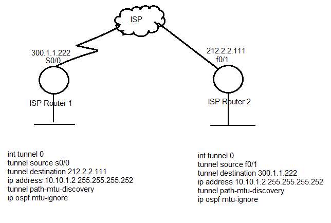 How To Configure A Gre Tunnel Page 2 Cisco Community