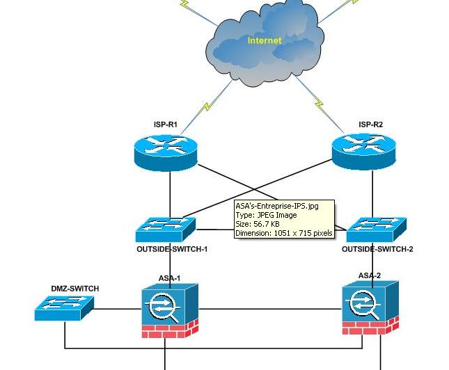 Confused Design! - Cisco Community