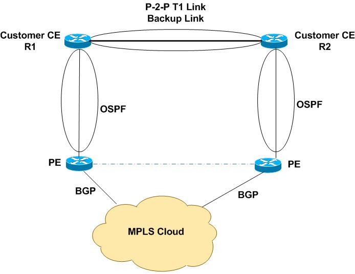 Solved: OSPF-BGP redistribution - Cisco Community