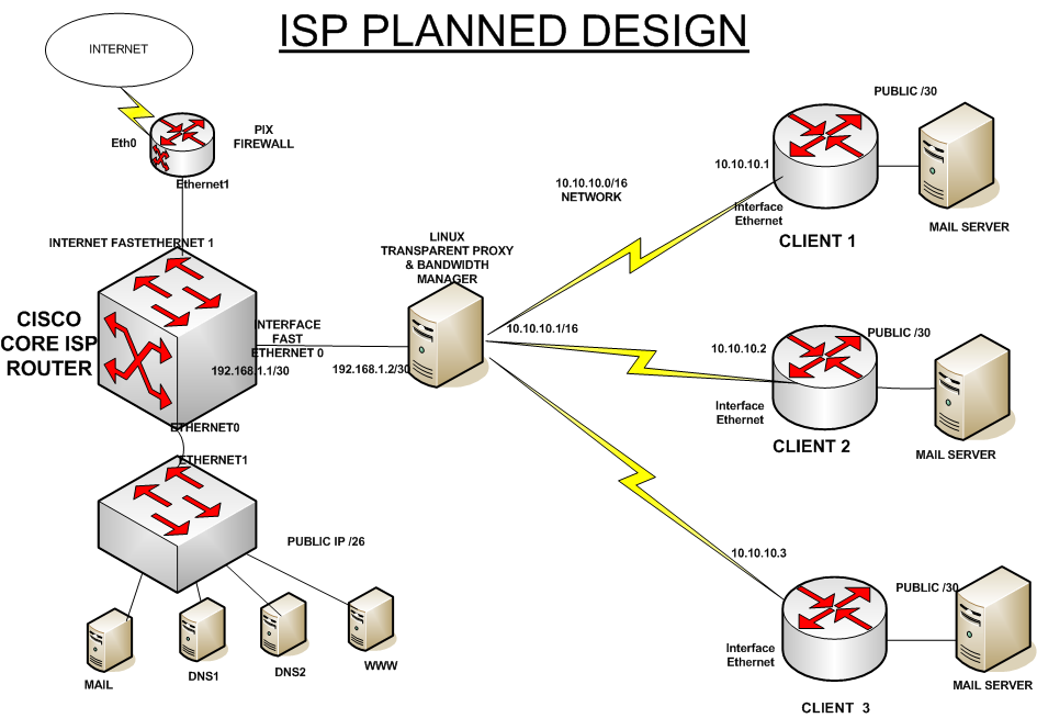 Solved: ISP Design Addressing - Cisco Community