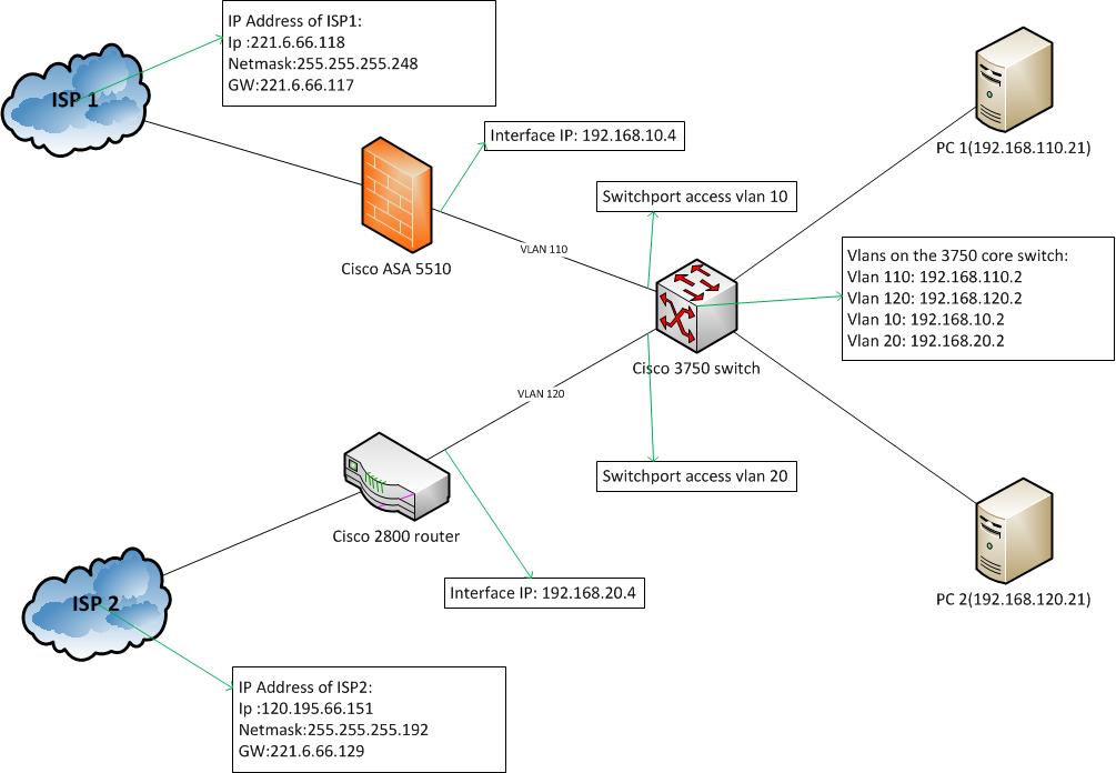 Solved: Dual Isp Load Balance And Backup For Each Other - Cisco Community