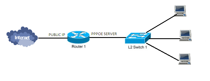 Solved: PPPOE server with NAT to public IP - Cisco Community