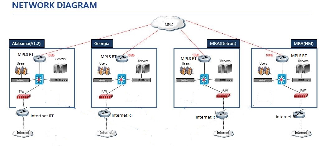 Solved: Routing Internet Traffic over MPLS for remote Site..... - Cisco ...