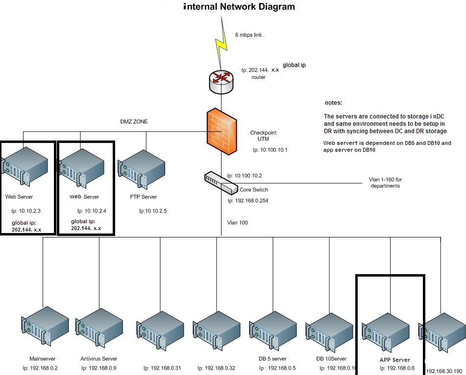 DC and Dr failover - Cisco Community