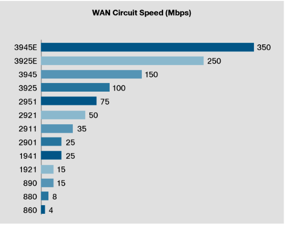 2911 bandwidth limitations - Cisco Community
