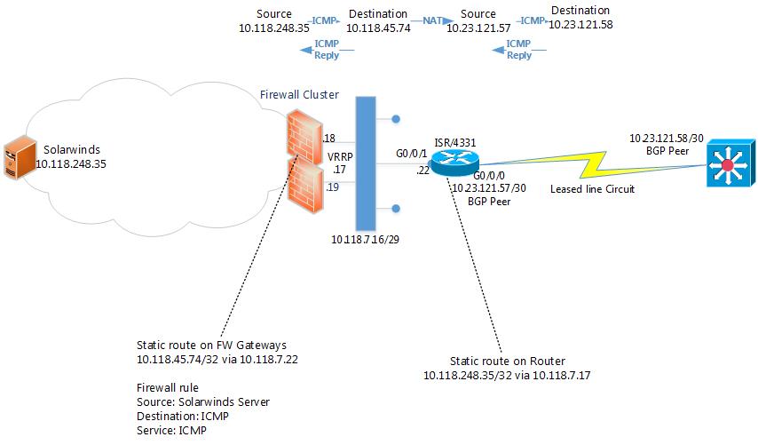 ISR 4331 Source & Destination NAT configuration - Cisco Community