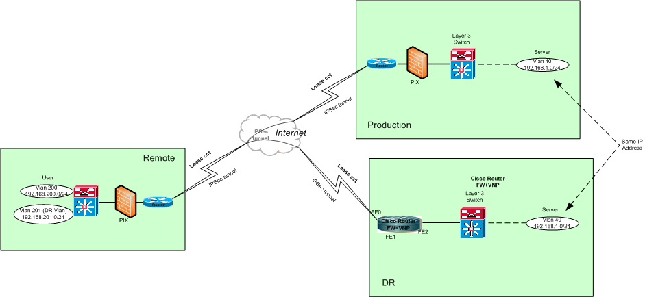 Routing to two different locate with same IP address network - Cisco ...