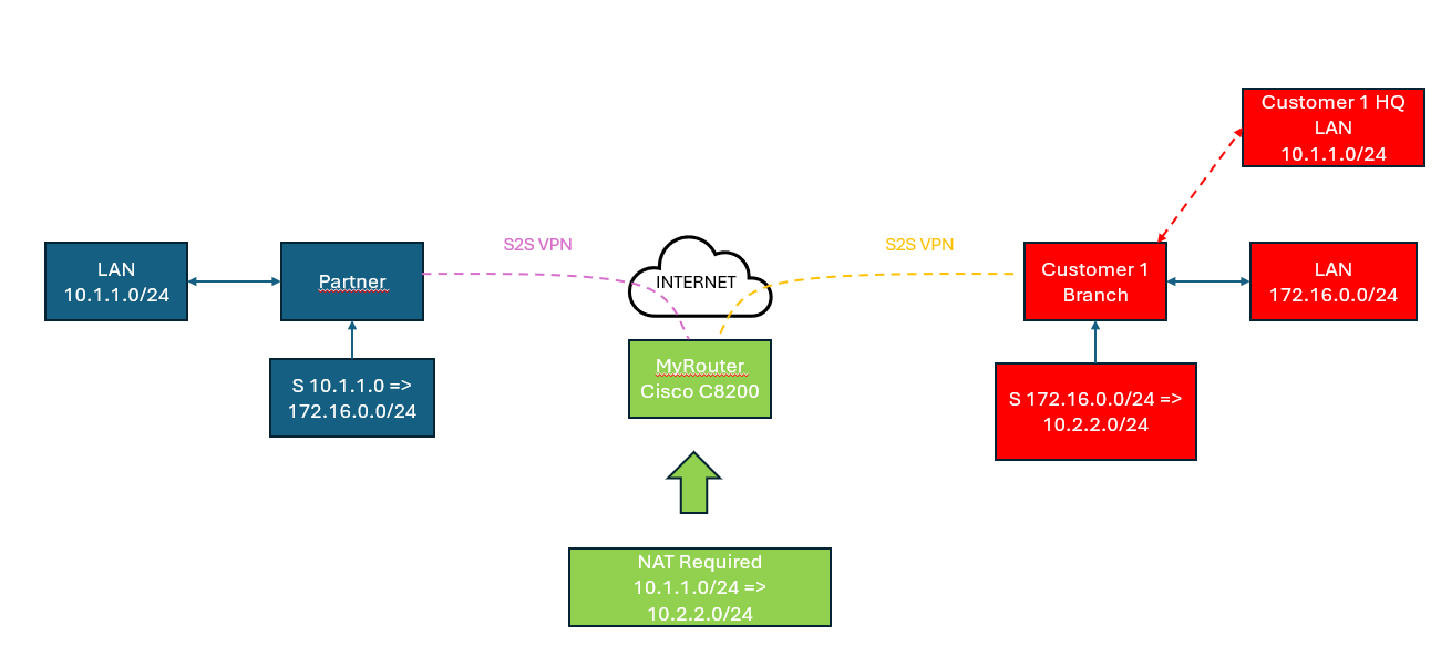 NAT VPN Traffic Between Two Remote Sites Cisco Community