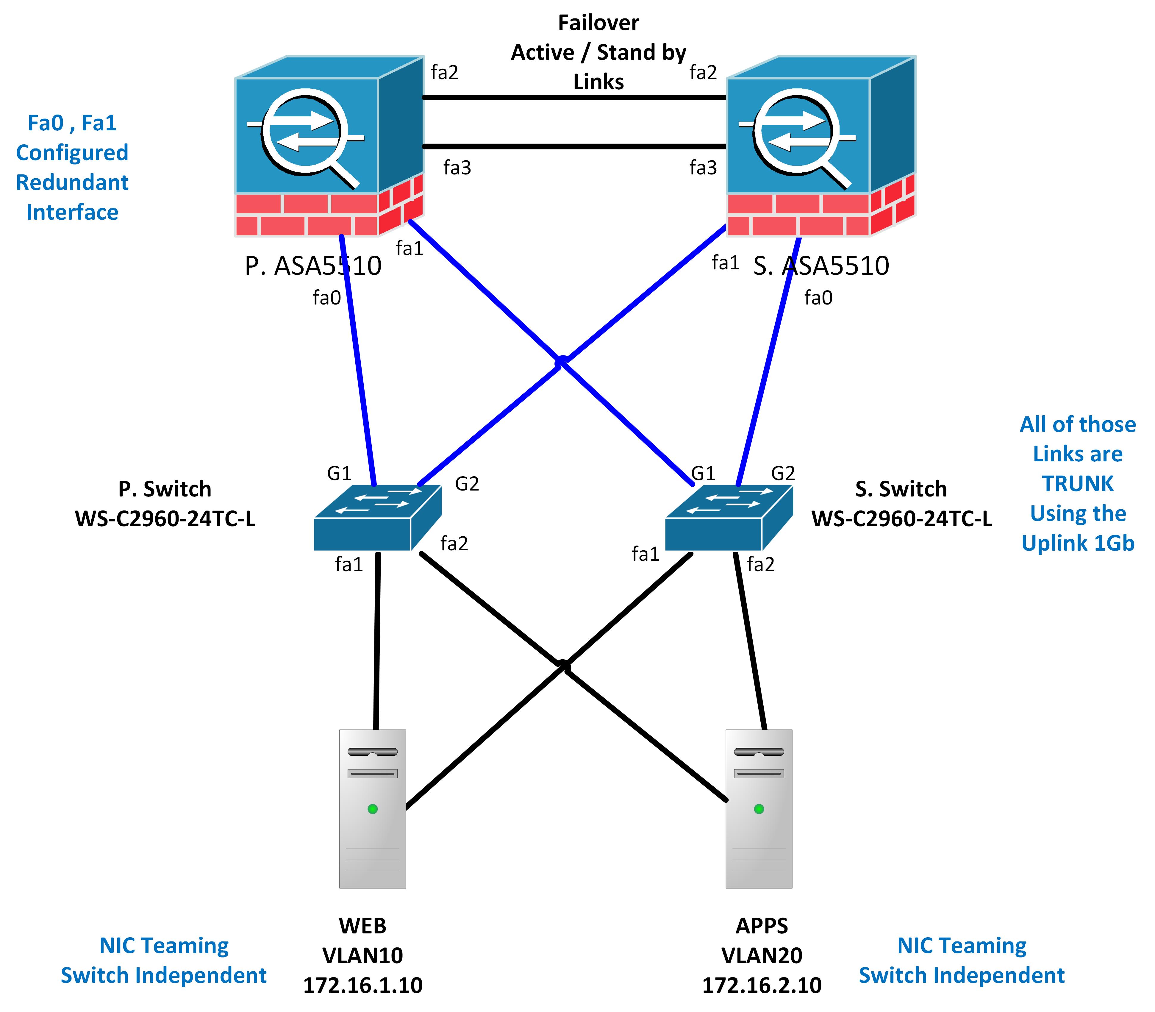 Dual C2960 Nic Teaming - Cisco Community