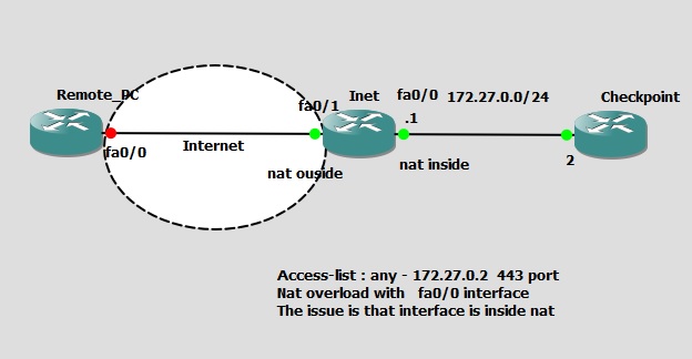 ip nat inside source interface overload