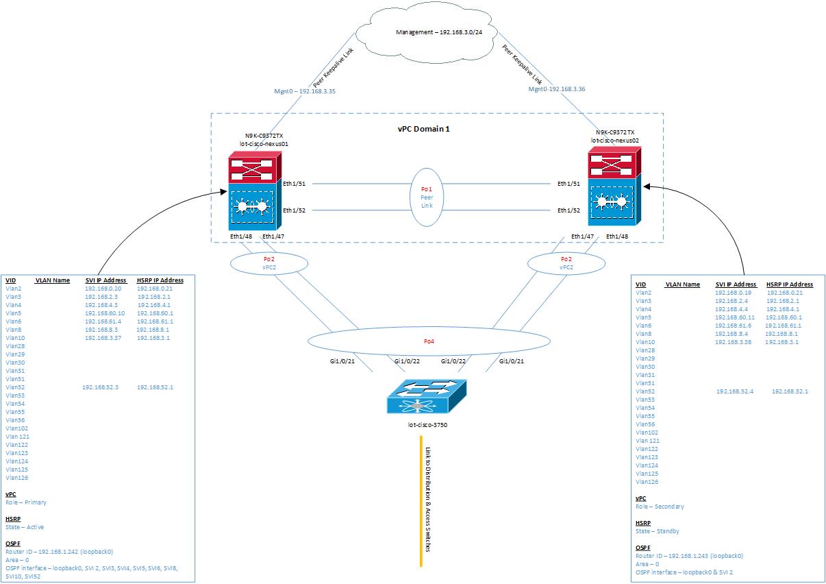 Issues with OSPF/HSRP - Cisco Community