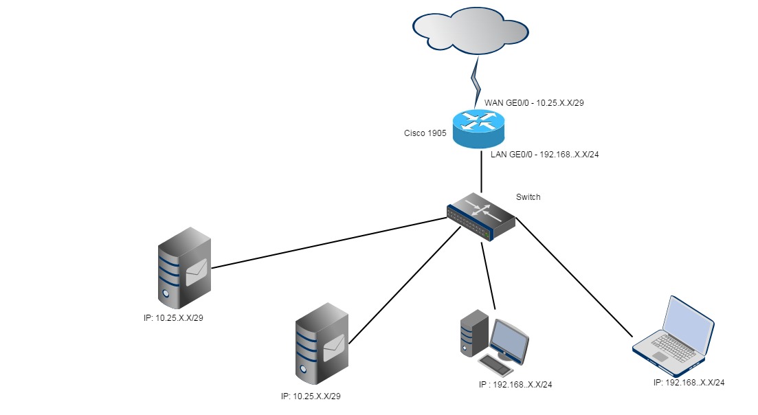 How do I use a public IP Address on the LAN with Cisco 1905 Router - Cisco  Community