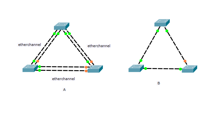 DOES A SWITCH LOOP EXIST? - Cisco Community