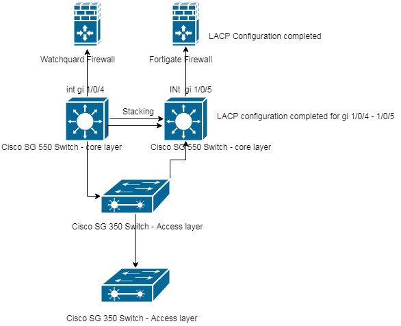 Cisco SG550 switch to firewall - LACp configuration - Cisco Community
