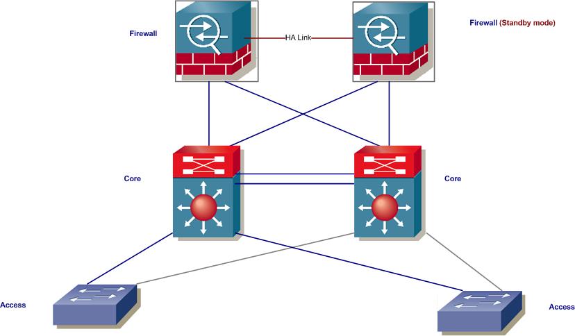 redundant Links with asa firewall - Cisco Community