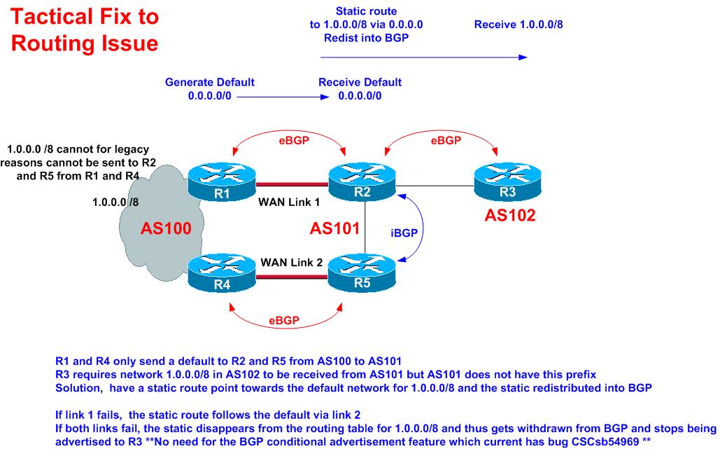 Solved: Static Route (Next hop 0.0.0.0) "ip route 192.168.1.0 255.255.0.0  0.0.0.0" - Cisco Community