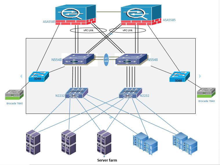 Data center setup using Nexus 5548 - Cisco Community