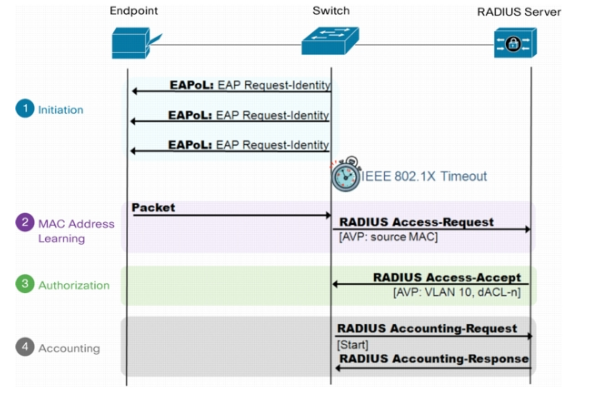 mab request format - Cisco Community