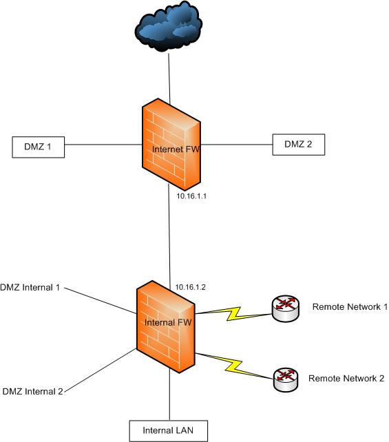 Solved: Two ASA Back to back Configuration access Internet and dmz ...