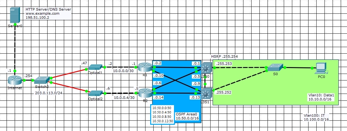 Layer3 edge to core