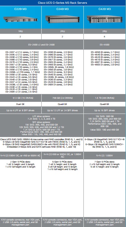 CUCS M3 Rack Servers