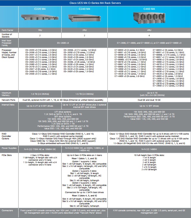 CUCS M4 Rack Servers