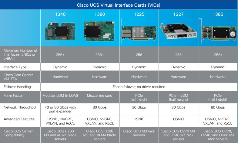 CUCS Interface cards