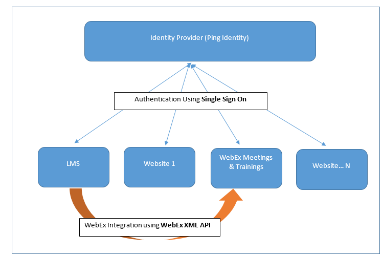 webex_lm_integration.png