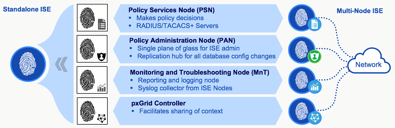 Cisco ISE (Identity Services Engine) Studying Notes