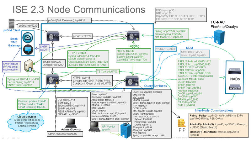 Solved: Distributed environment-ISE ports & communication - Cisco Community