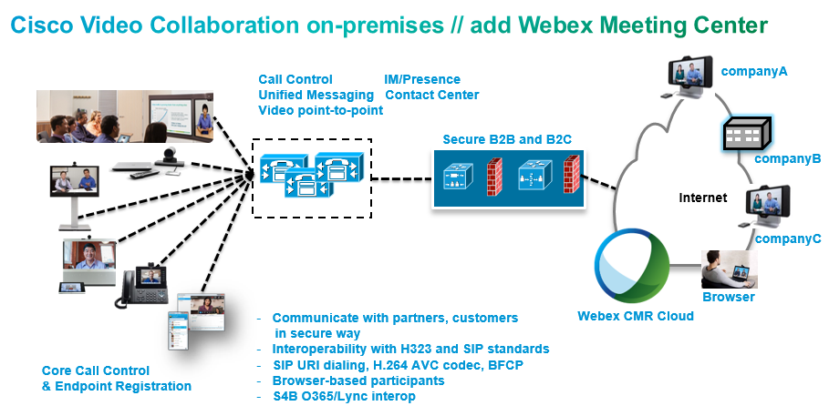 CiscoVideoCollaboration_onpremises_WebexCMRcloud.PNG