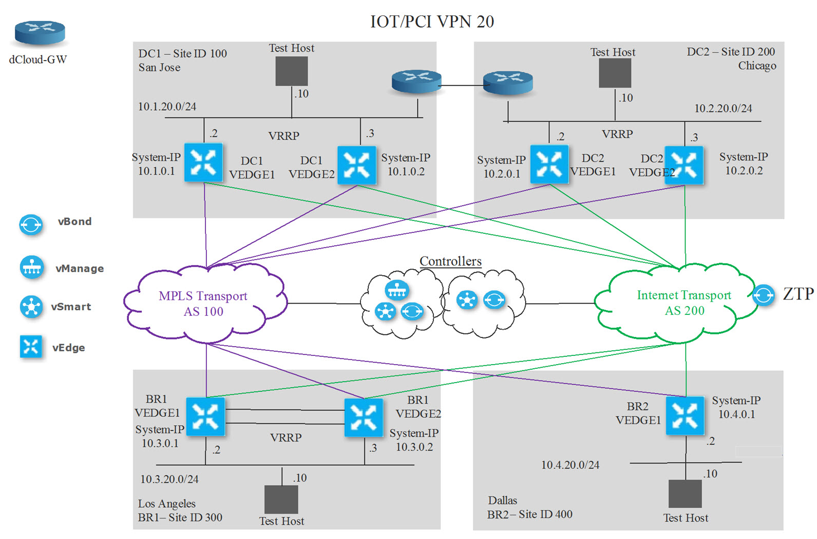 Cisco 4D SD-WAN (Viptela) v2 now available on Cisco dCloud! - Cisco  Community