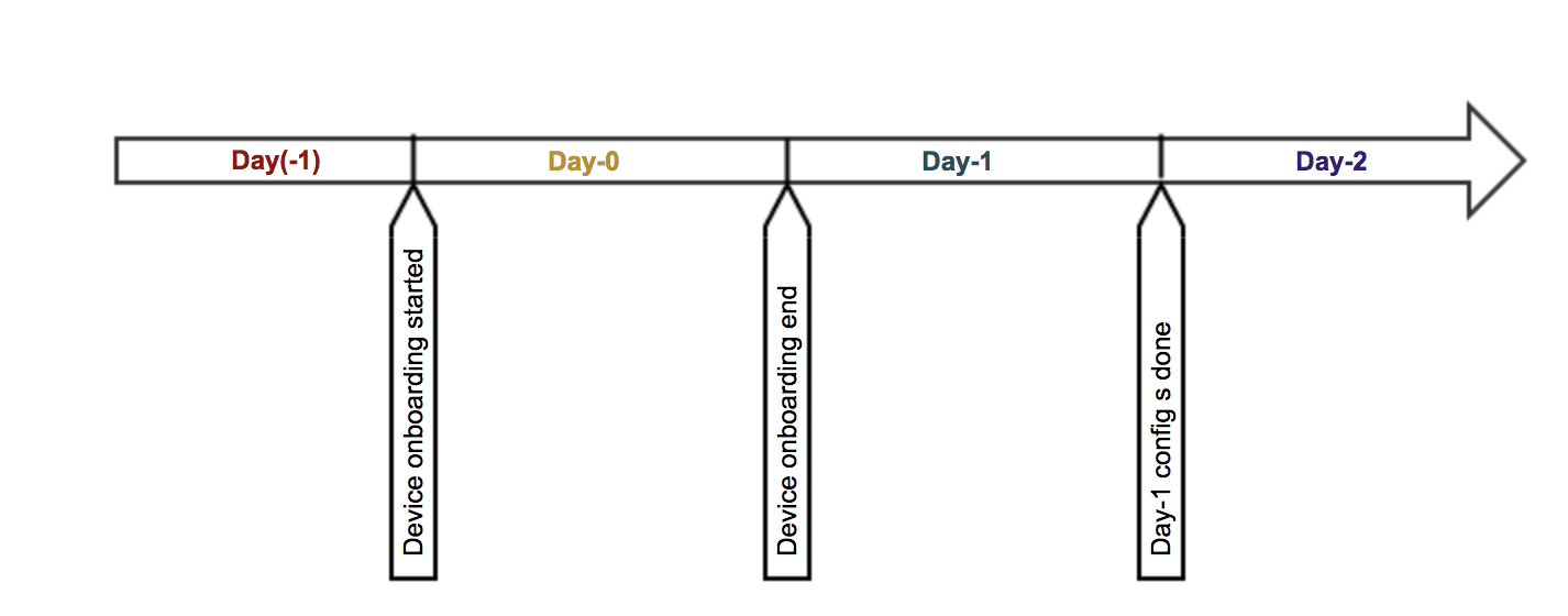 Day 1day 0day 1day 2n Configurations Cisco Community