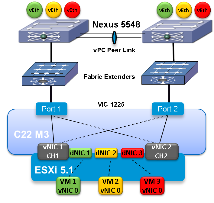 nexus 5k VM-FEX.png