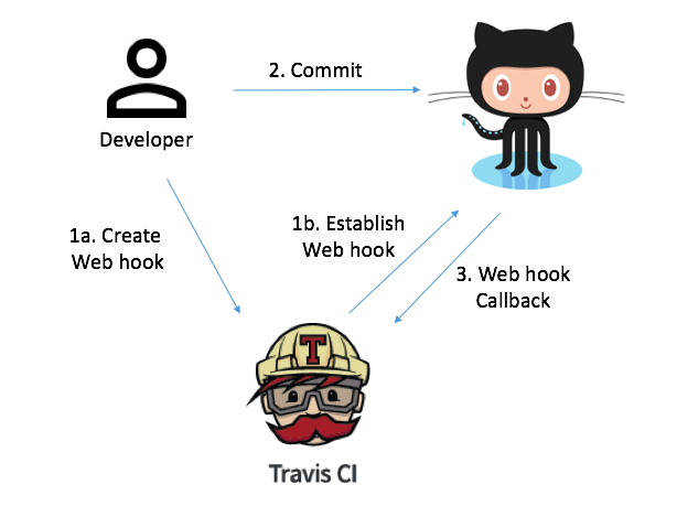 part-2-continuous-integration-with-devnet-sandbox-cisco-community