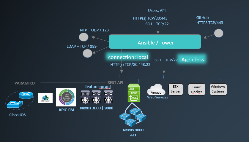 ansible_cisco_data_center.png