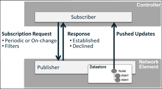 Standards Track Telemetry Subscriptions