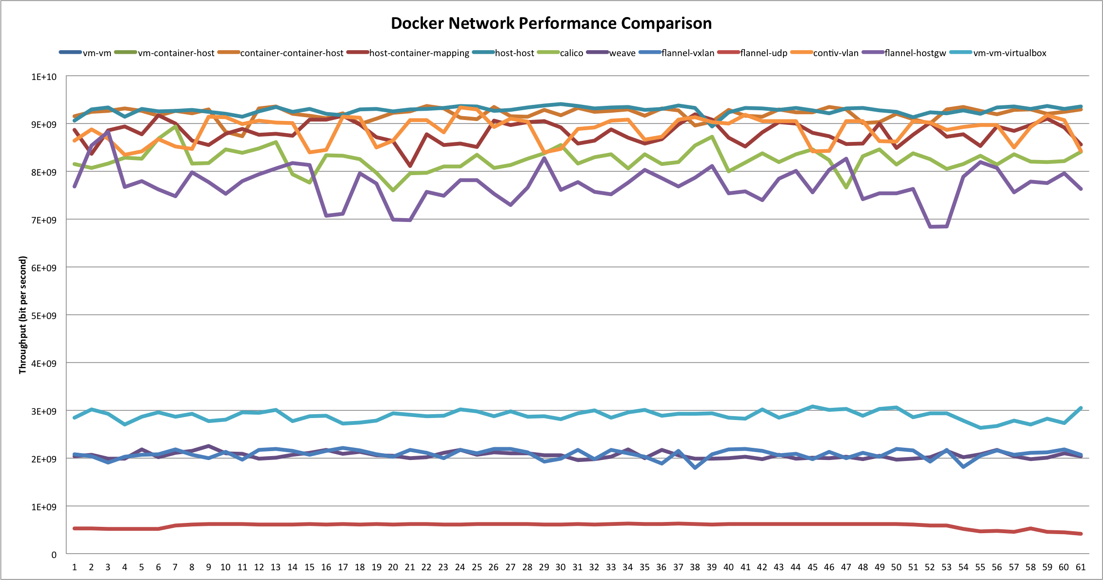 docker network performance