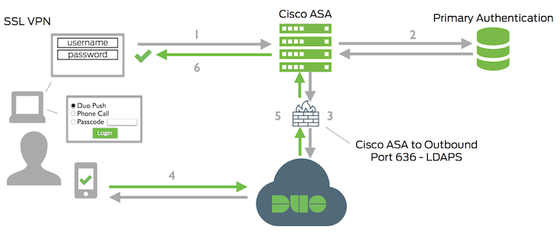 cisco duo token