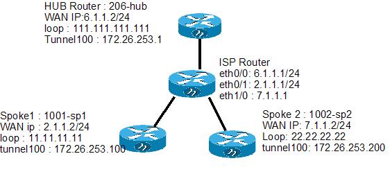 DMVPN Deployment Configuration ( BGP + VRF ) - Cisco Community