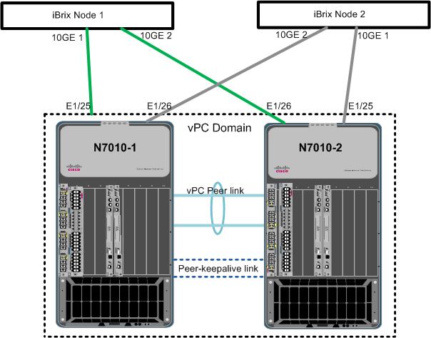 iBrix NAS to N7K Connectivity Layout.jpg