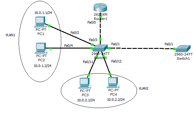 Uni vlan community что это