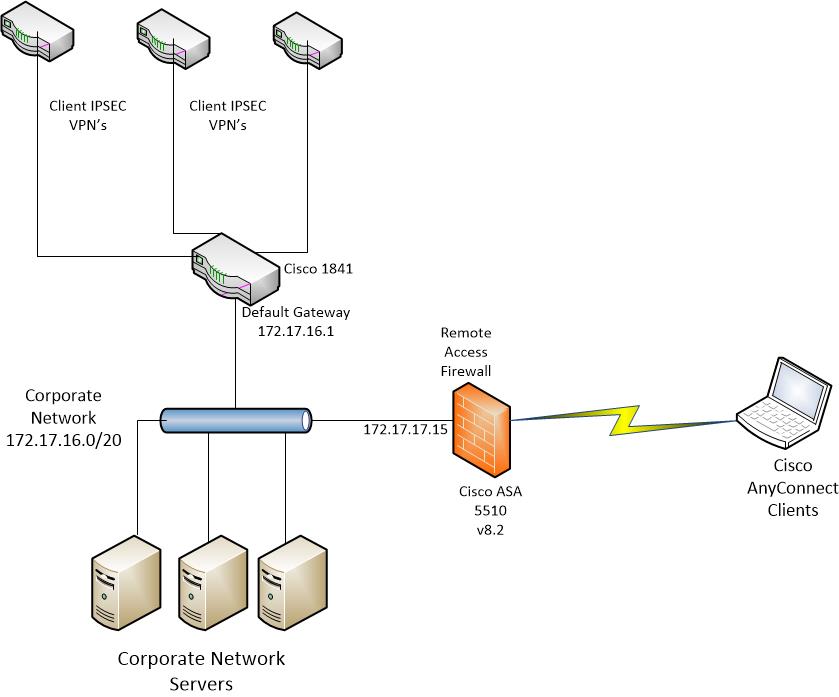 anyconnect vpn subnet