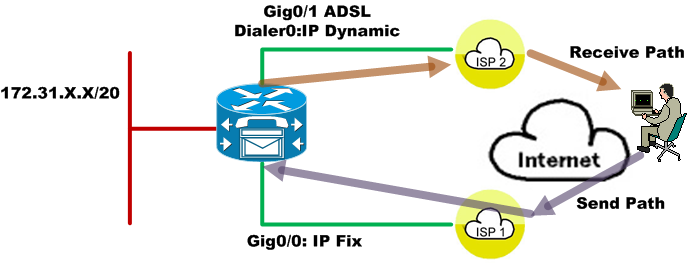 cisco dual isp load balancing