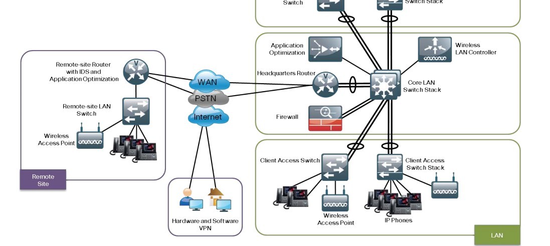 Cisco Network Diagram Visio Template