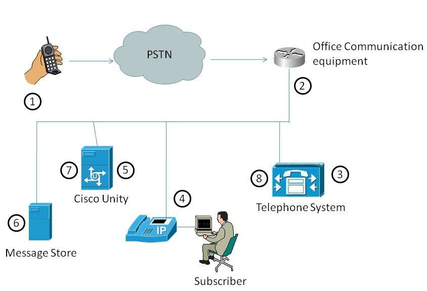 Telephone Call Flow Chart