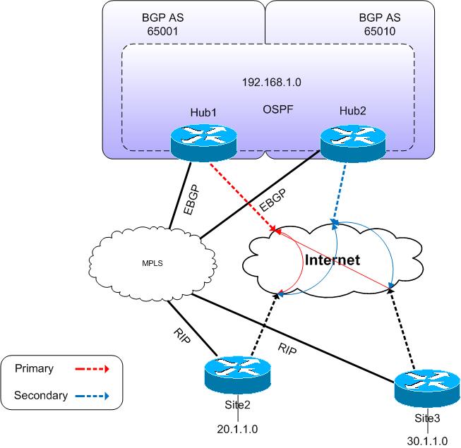 Design Single DMVPN with Dual Hubs as a redundant path over internet ...