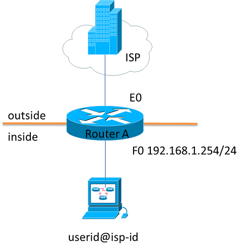 Настройка pppoe маршрутизатор cisco