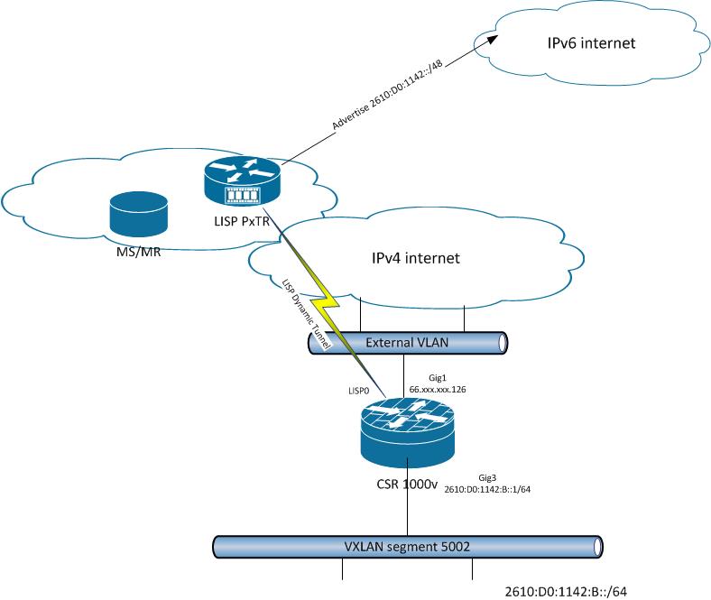 Vxlax Xxx - IPv6 Migration example using LISP - Cisco Community