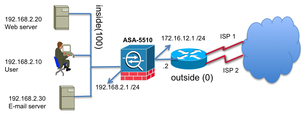 cisco dual isp load balancing